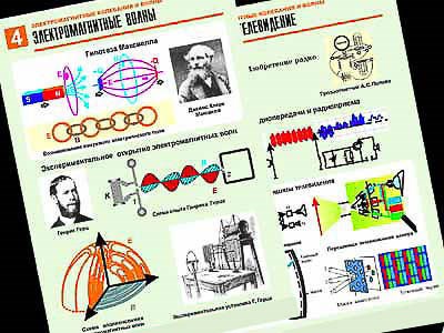 Комплект таблиц по физике "Электромагнитные колебания и волны" (6 табл.,формат А1, ламинир.) 4485ED - фото 51507715