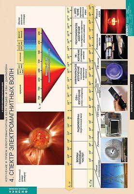 Таблицы демонстрационные "Излучение и прием электромагнитных волн" 16844ED - фото 51507719