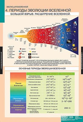 Таблицы демонстрационные "Эволюция Вселенной" 8647ED - фото 51507732