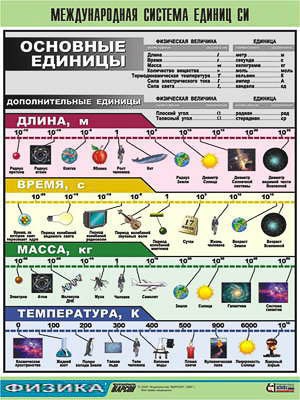 Таблица демонстрационная "Международная система единиц СИ" (винил 100х140) 6925ED - фото 51507747