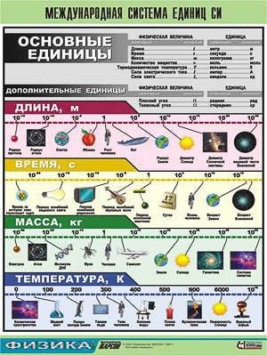 Таблица демонстрационная "Международная система единиц СИ" (винил 70х100) 6926ED - фото 51507748