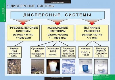 Таблицы демонстрационные "Химия. Растворы. Электролитическая диссоциация" 8901ED - фото 51508000