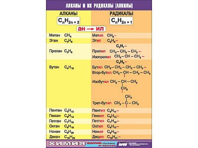 Таблица демонстрационная "Алканы и алкилы" (винил 70х100) - фото 51508006
