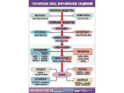 Таблица демонстрационная "Генетическая связь неорганических соединений" (винил 100x140) - фото 51508007