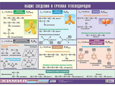 Таблица демонстрационная "Общие сведения о группах углеводородов" (винил 70х100) - фото 51508012