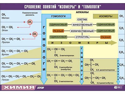 Таблица демонстрационная "Сравнение понятий изомер и гомолог" (винил 100х140) - фото 51508023