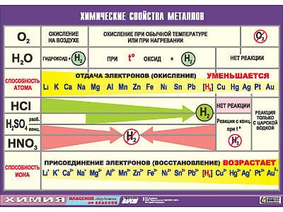 Таблица демонстрационная "Химические свойства металлов" (винил 100х140) - фото 51508025