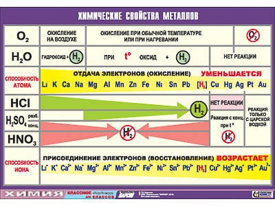 Таблица демонстрационная "Химические свойства металлов" (винил 70x100) - фото 51508026