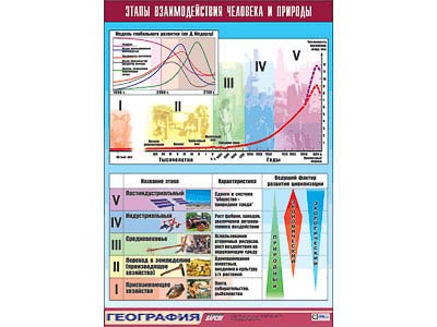 Таблица демонстрационная "Этапы взаимодействия человека и природы" (винил 100x140) 9463ED - фото 51508490