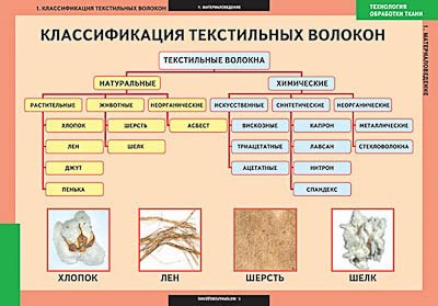 Таблицы демонстрационные "Технология обработки ткани.Материаловедение" 7911ED - фото 51508822