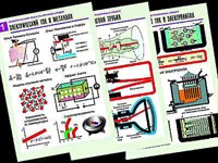 Комплект таблиц по физике "Электродинамика. Ток в различных средах" (8 табл.,формат А1, ламинир.)