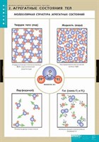 Таблицы демонстрационные "Молекулярно-кинетическая теория"