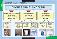 Таблицы демонстрационные "Химия. Растворы. Электролитическая диссоциация" 8901ED